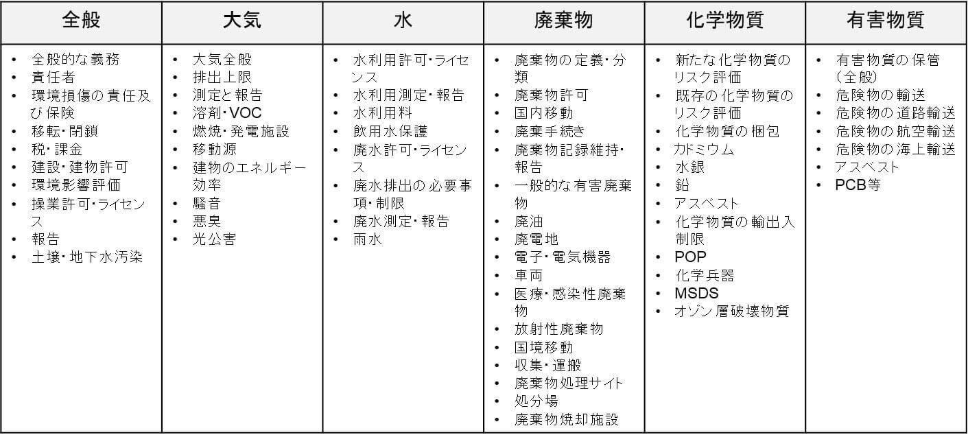 環境法令の対象項目(例)