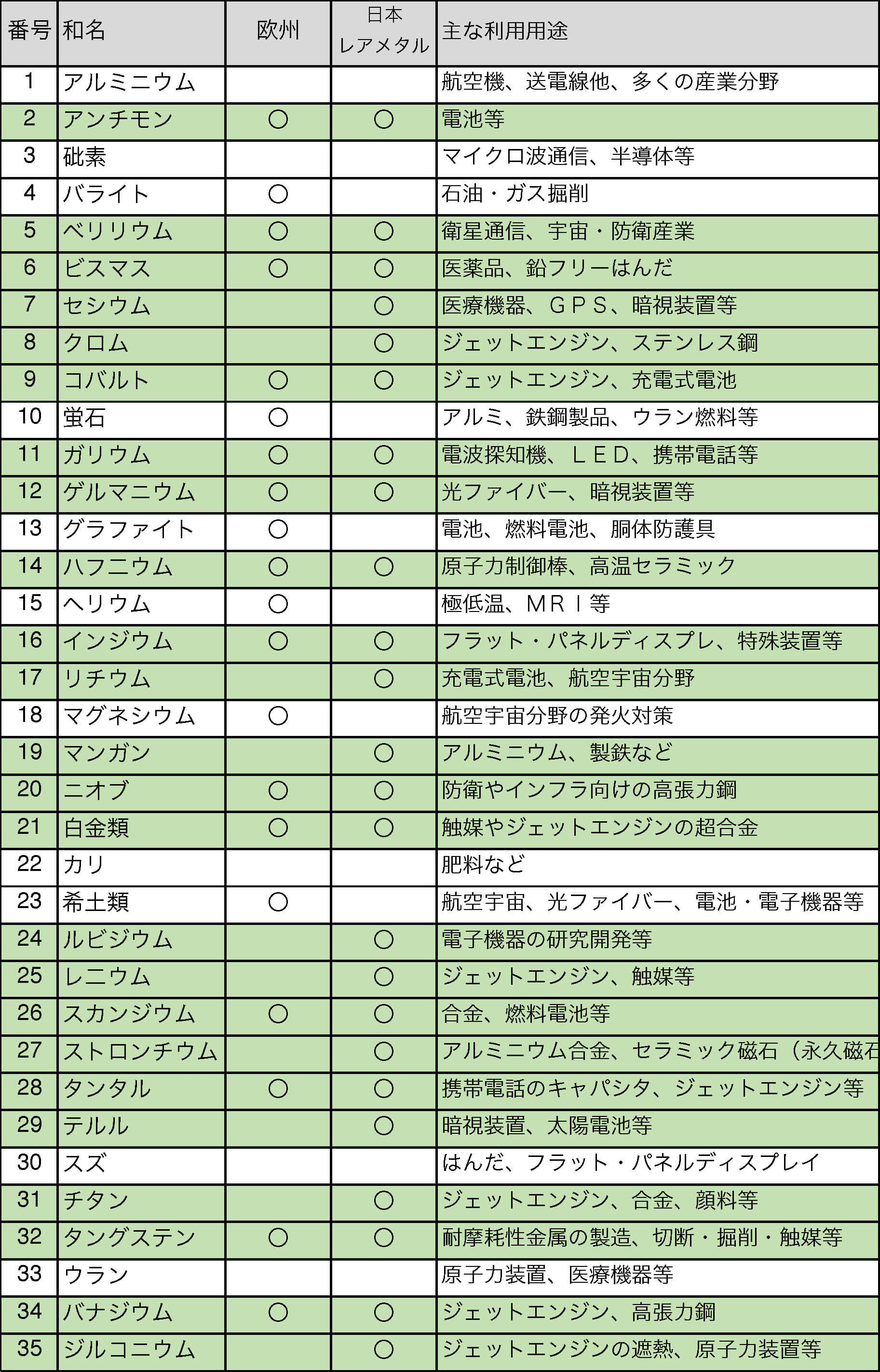 （参考）米国の重要鉱物リスト（35種）