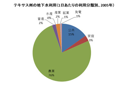 テキサス州の水使用（2005年）