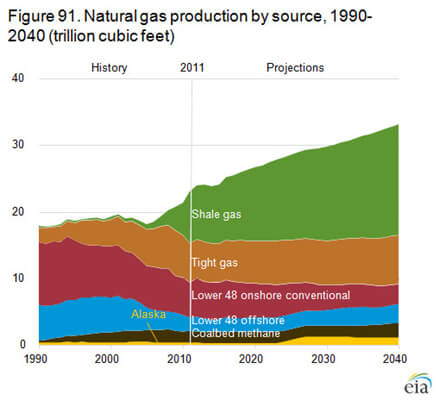 エネルギー源別天然ガス生産（1990～2040年、1超フィート立法）