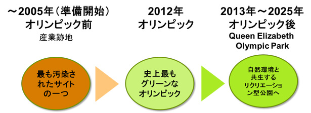 画像_オリンピックサイトの土壌汚染対策