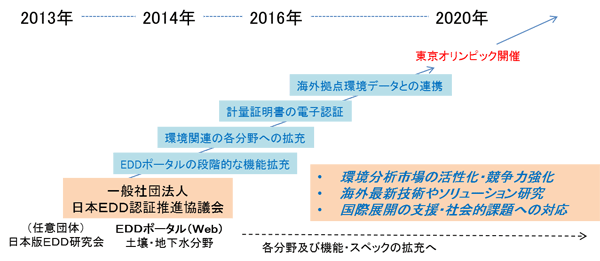 中期的な活動の方向性